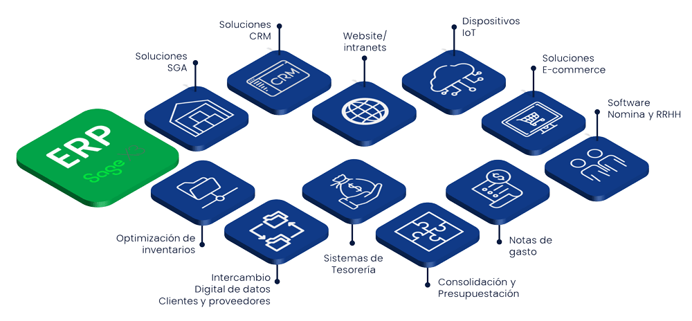 Integraciones Sage x3 