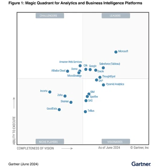 cuadrante mágico de gartner