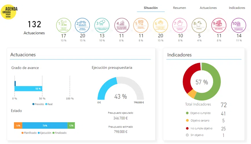 estado proyecto midenet con ayuntamientos